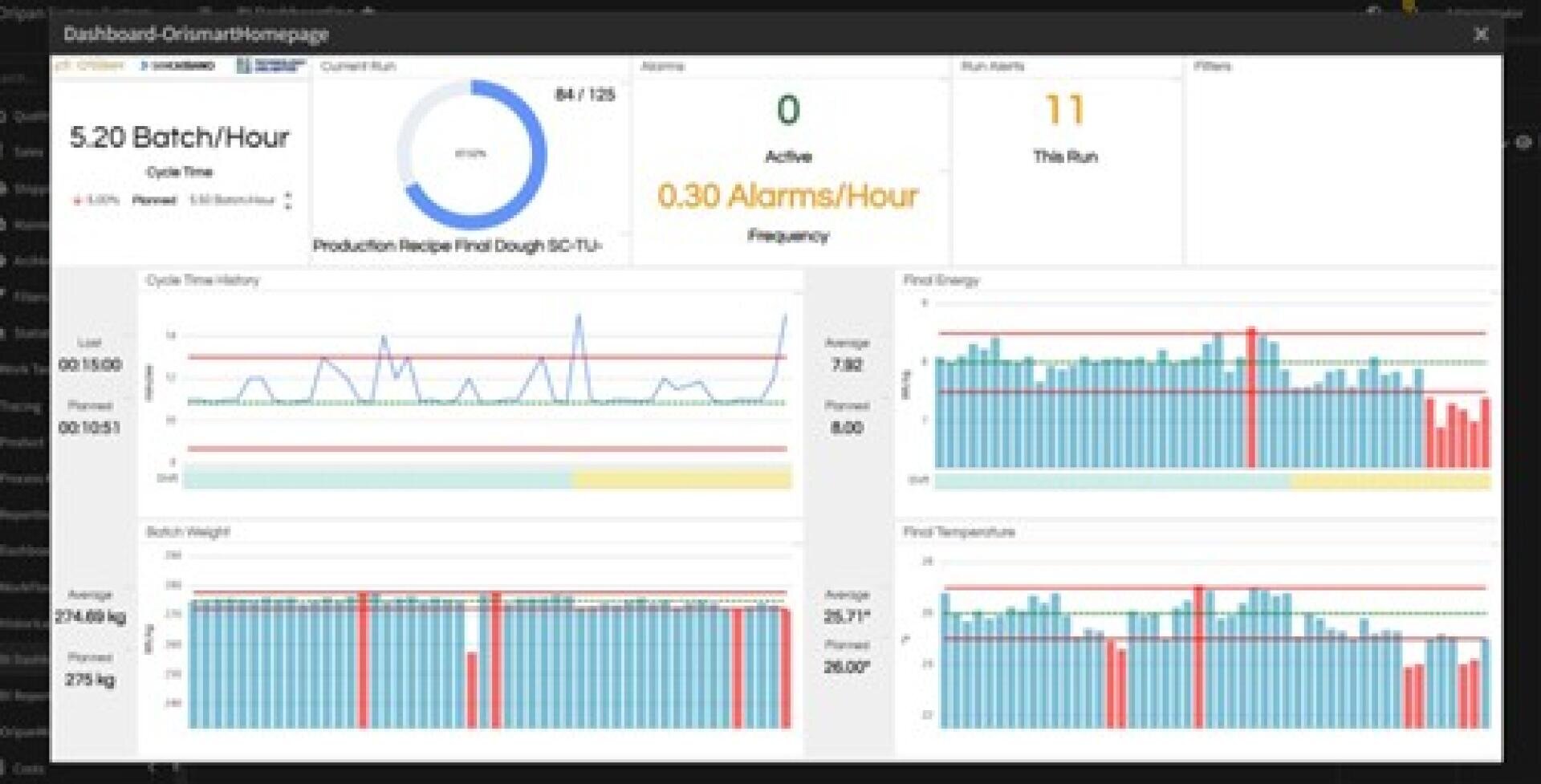 A dashboard displays production metrics, including batch per hour (5.20), alarms, filters, and run frequency, with charts for cycle time, dough weight, energy, and temperature trends.