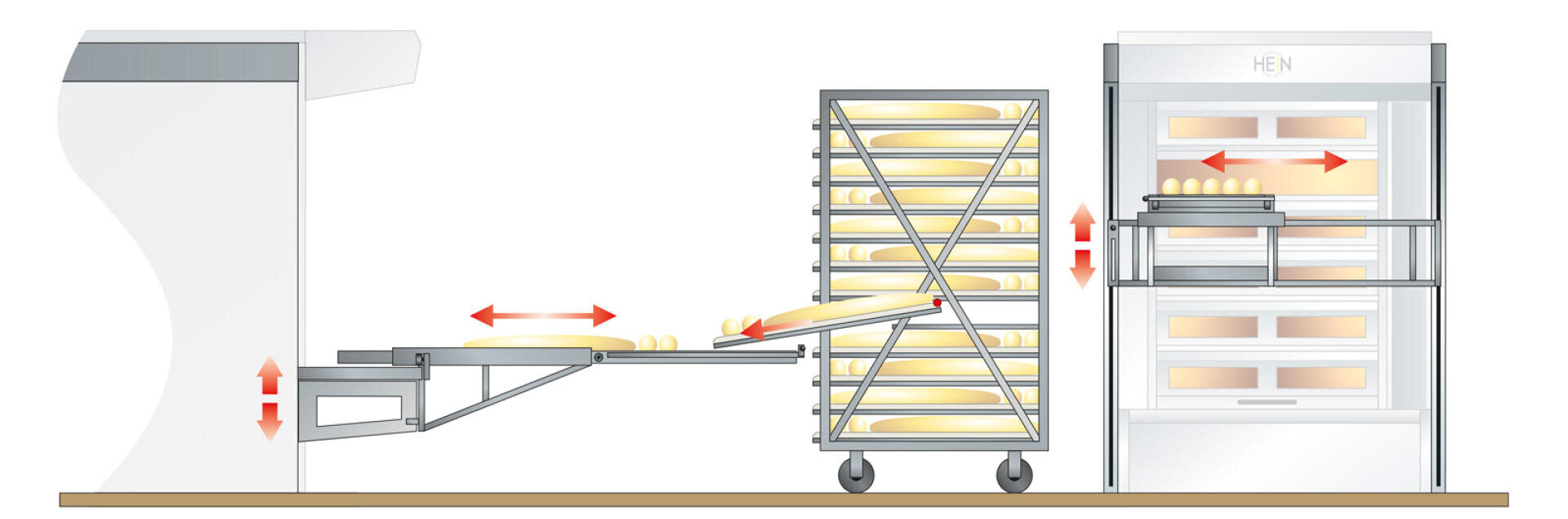 Ein Diagramm zeigt, wie die Teigschalen von einem Gärschrank auf ein Gestell auf Rädern und dann in den Ofen befördert werden, und veranschaulicht die horizontale und vertikale Bewegung der Schalen während des Prozesses.
