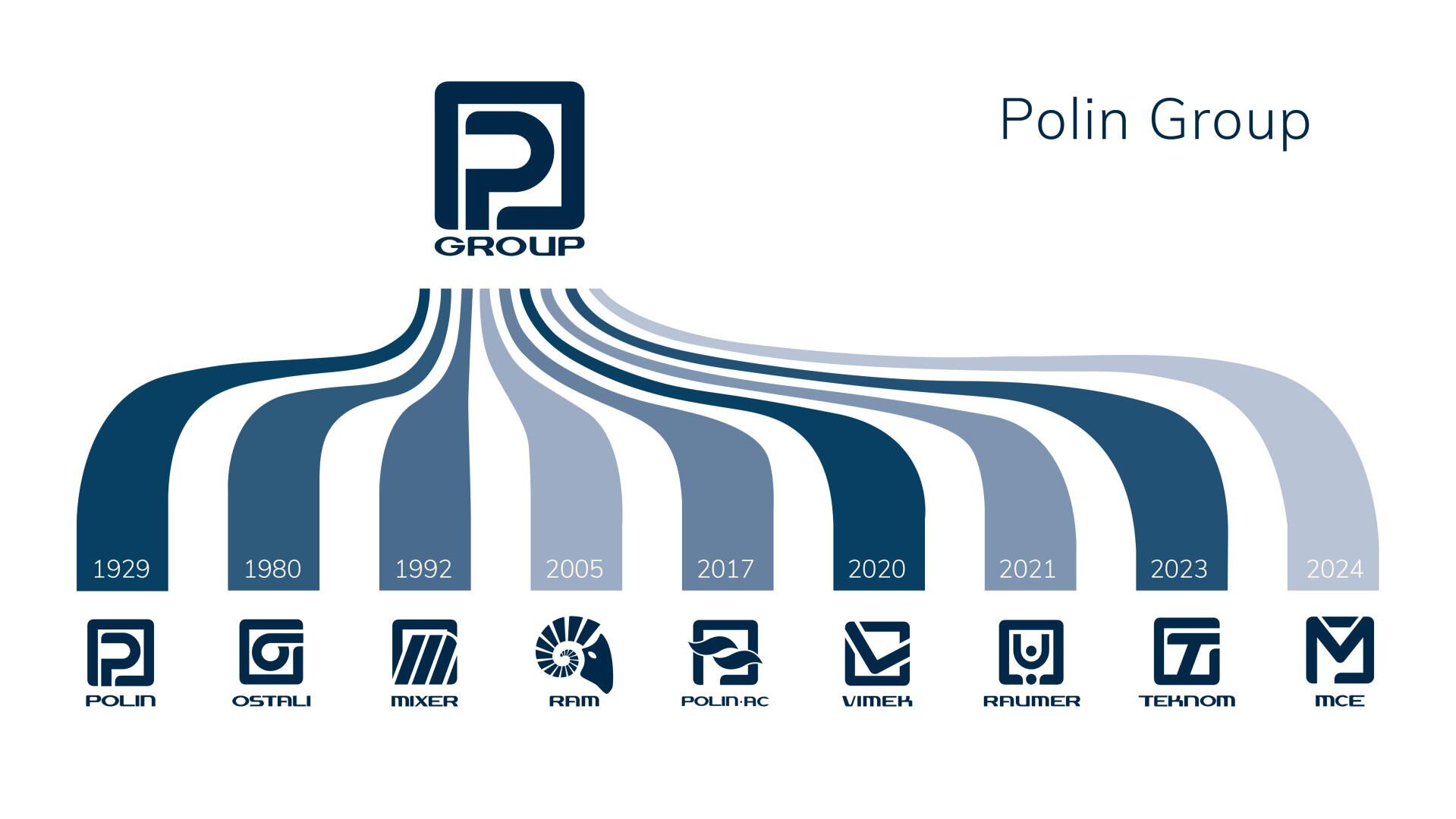 A timeline showing the evolution of Polin Group from 1929 to 2024, with logos for each brand added in different years: Polin, Ostali, Mixer, Ram, Polin AC, Vimek, Rajmer, TehnoM, and MCE.