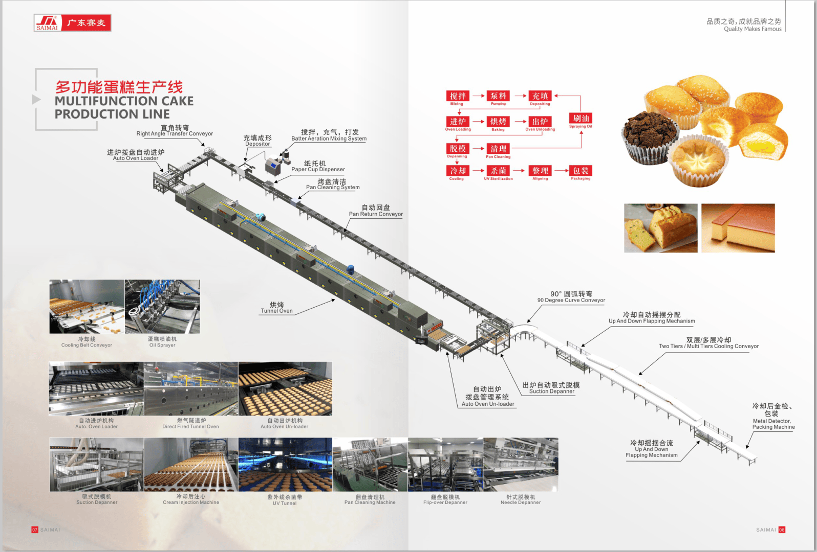 Diagram of a multifunction cake production line with labeled machinery, ingredient flow, and images of various cakes, equipment, and factory processes, with Chinese and English text describing each production stage.