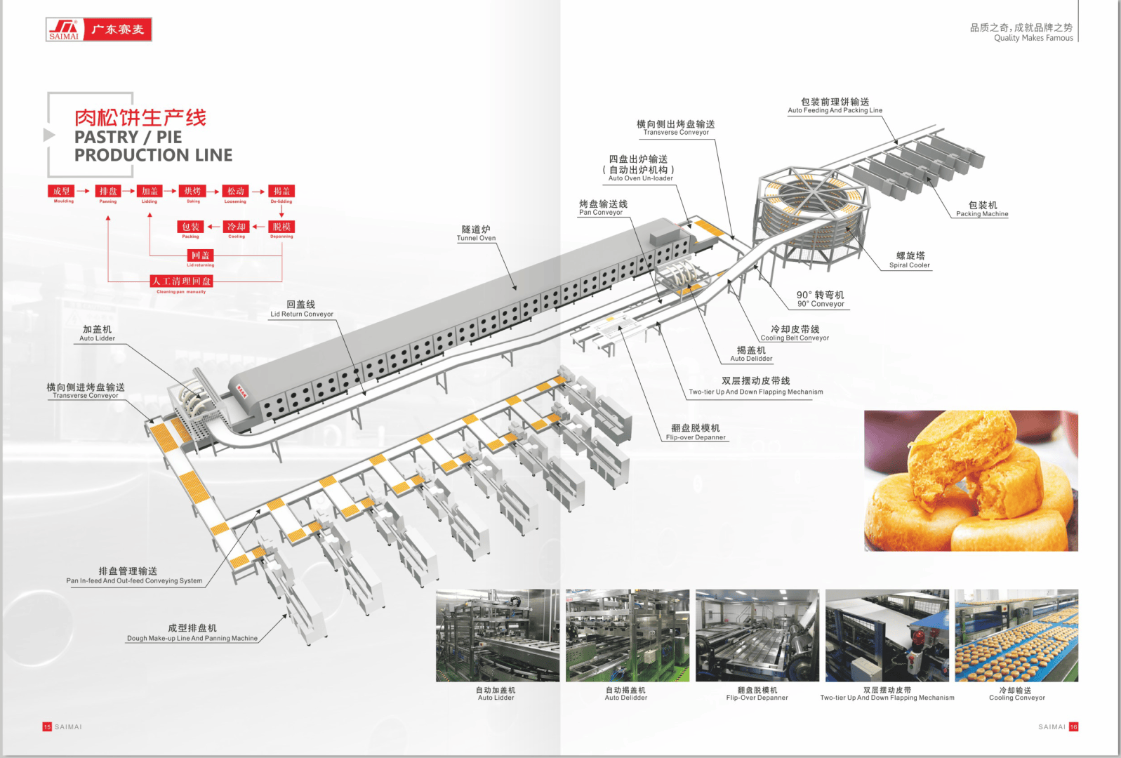 Diagram of a pastry/pie production line with labeled machinery, conveyor belts, workstations, and ingredient flow. Insets show close-up photos of equipment and finished pastries arranged on the lower part of the page.