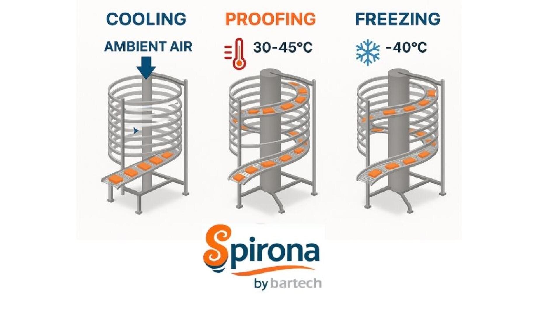 Das Diagramm zeigt drei Spiralfördersysteme: eines zum Kühlen mit Umgebungsluft, eines zum Gären bei 30–45 °C und eines zum Gefrieren bei -40 °C. Alle Systeme sind mit orangefarbenen Schalen ausgestattet und tragen die Marke Spirona von Bartech.