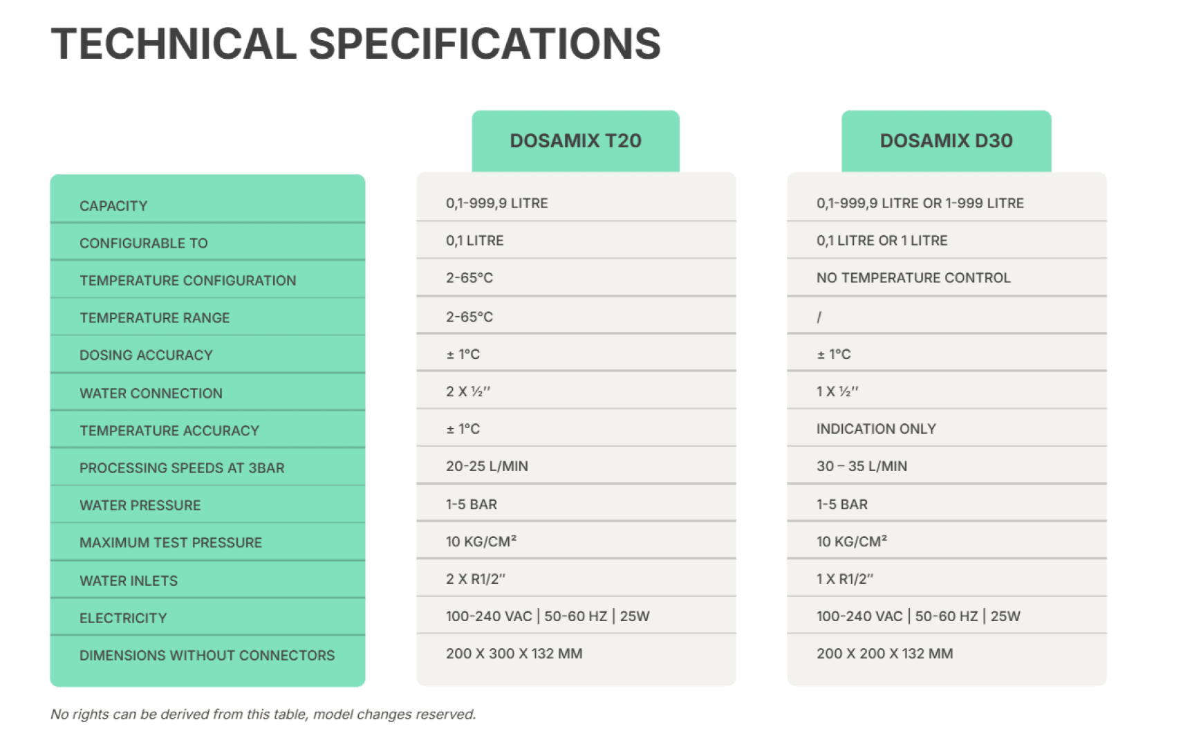 A table comparing technical specifications of Dosamix T20 and Dosamix D30, including capacity, temperature range, dosing accuracy, processing speeds, water pressure, power, and dimensions.