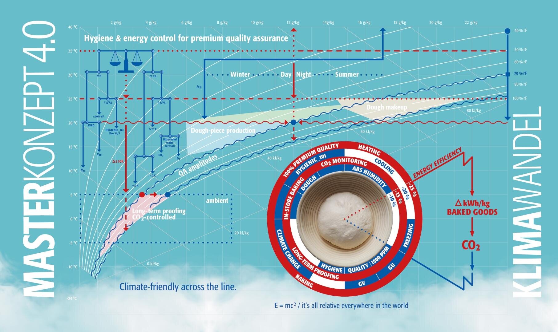 Infographic with graphs, labels, and a coffee cup top view, depicting MASTERKONZEPT 4.0’s climate-friendly bakery process, energy control, and climate change impact, with text in both English and German on a blue cloudy background.