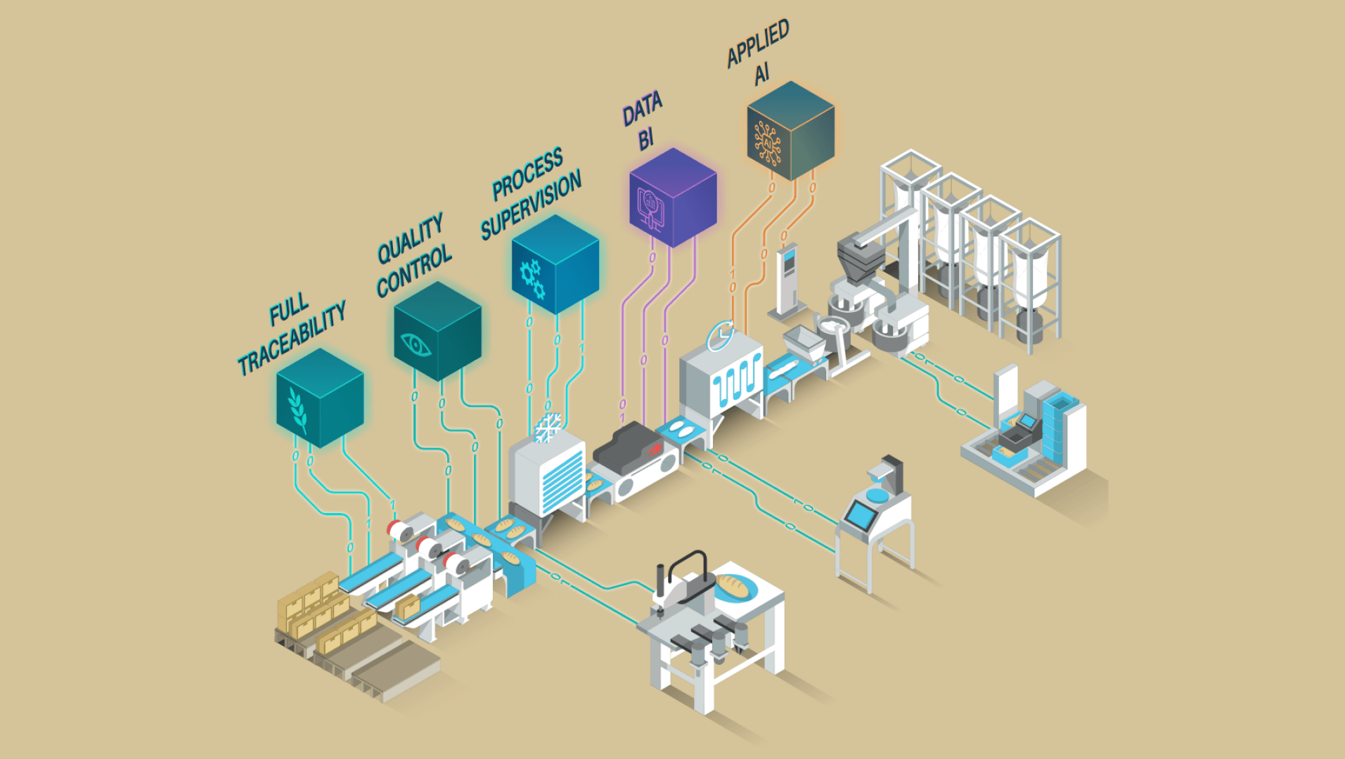 Isometric illustration of a modern factory production line with labeled stages: full traceability, quality control, process supervision, data BI, and applied AI, each represented by connected colored blocks and machines.