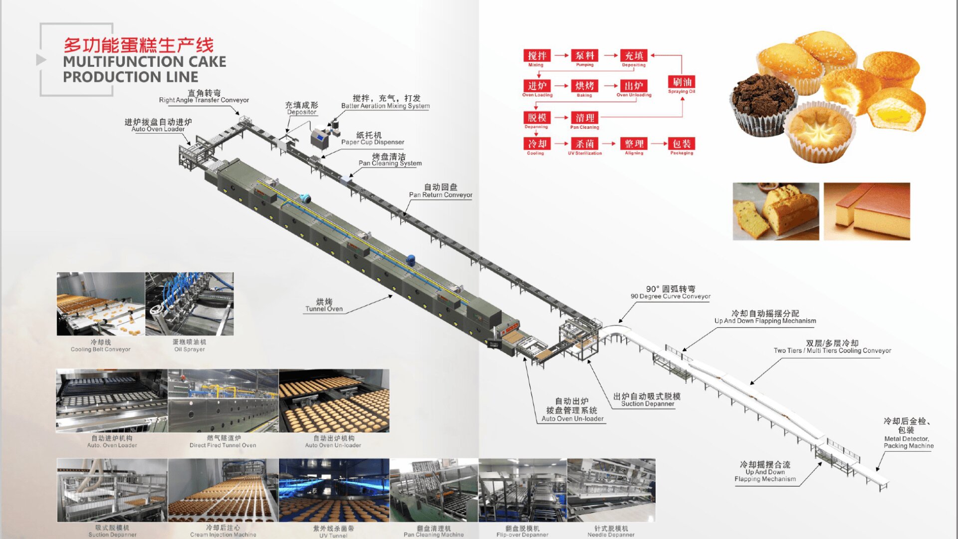 Diagram of a multifunction cake production line with labeled machinery components, process flow in Chinese and English, images of various cakes, and small photos showing different stages of automated cake manufacturing.