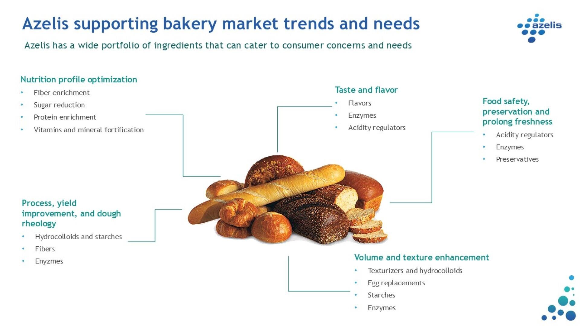 A variety of breads are surrounded by labeled categories: nutrition, process/yield/rheology, taste/flavor, texture/volume, and food safety, each listing ingredient solutions provided by Azelis for bakery market needs.