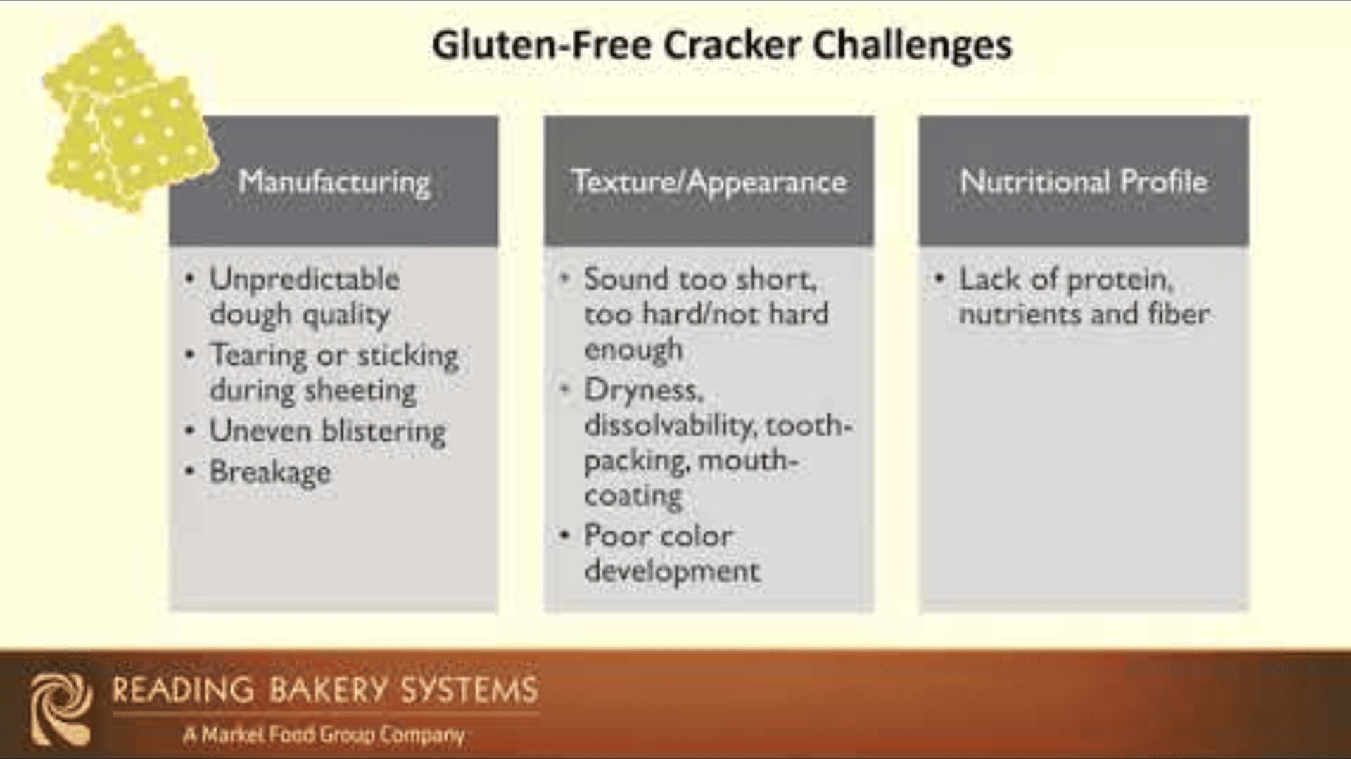 A slide titled Gluten-Free Cracker Challenges lists manufacturing, texture/appearance and nutrition issues with bullet points under each item. The Reading Bakery Systems logo appears at the bottom left.