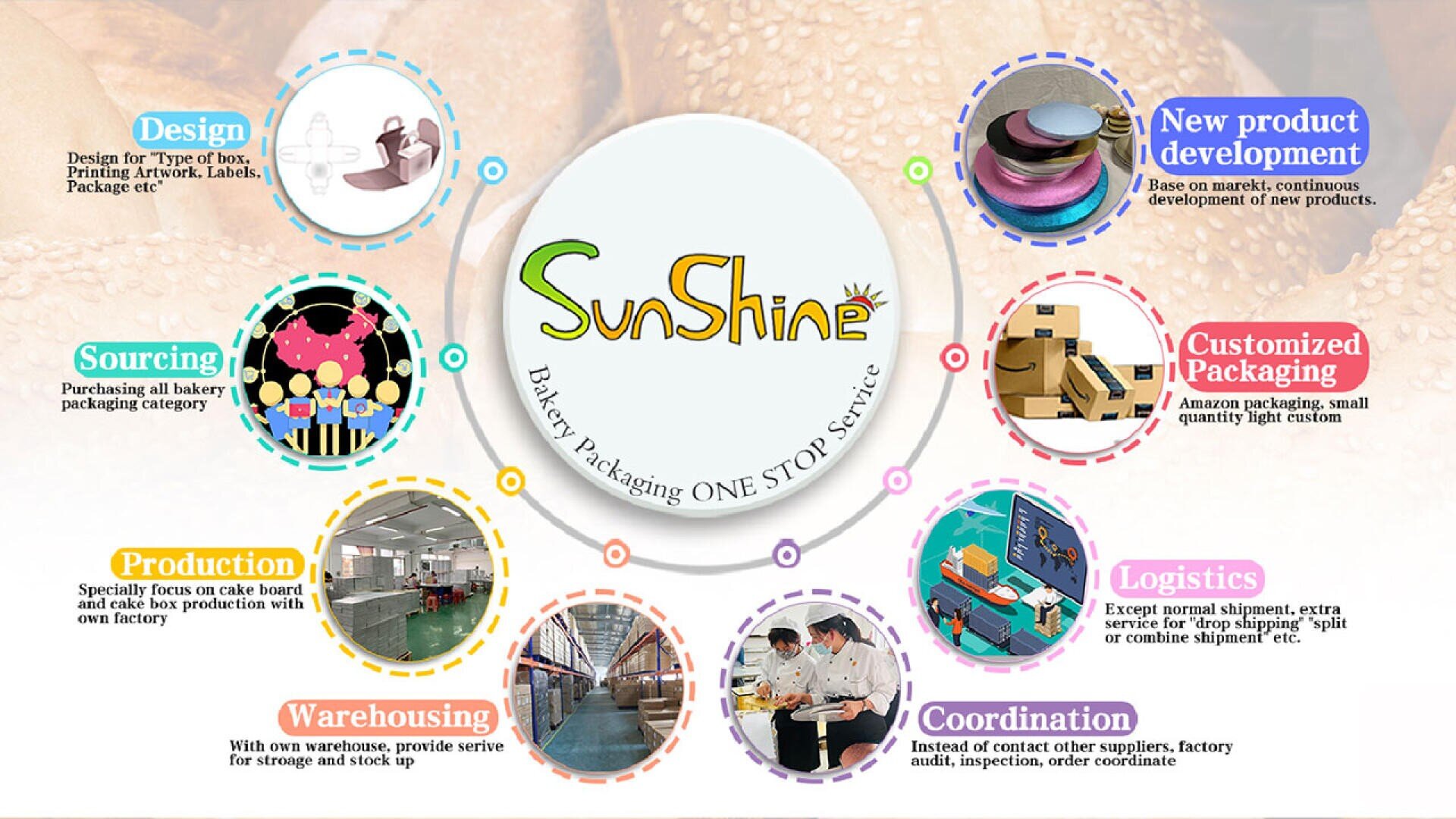 Infographic for Sunshine Bakery Packaging ONE STOP Service with colorful icons and text circles for Design, New Product Development, Customized Packaging, Logistics, Coordination, Warehousing, Production, and Sourcing.