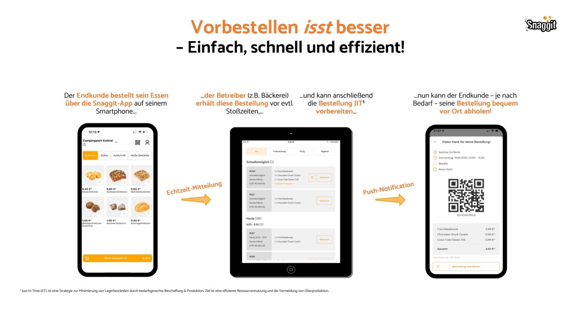 Drei digitale Geräte zeigen den Bestellvorgang in der Snapgit-App: Durchsuchen der Speisen auf einem Smartphone, Verwalten der Bestellungen auf einem Tablet und Empfang eines QR-Codes für die Abholung der Speisen, was die effiziente und bequeme Vorbestellung unterstreicht.