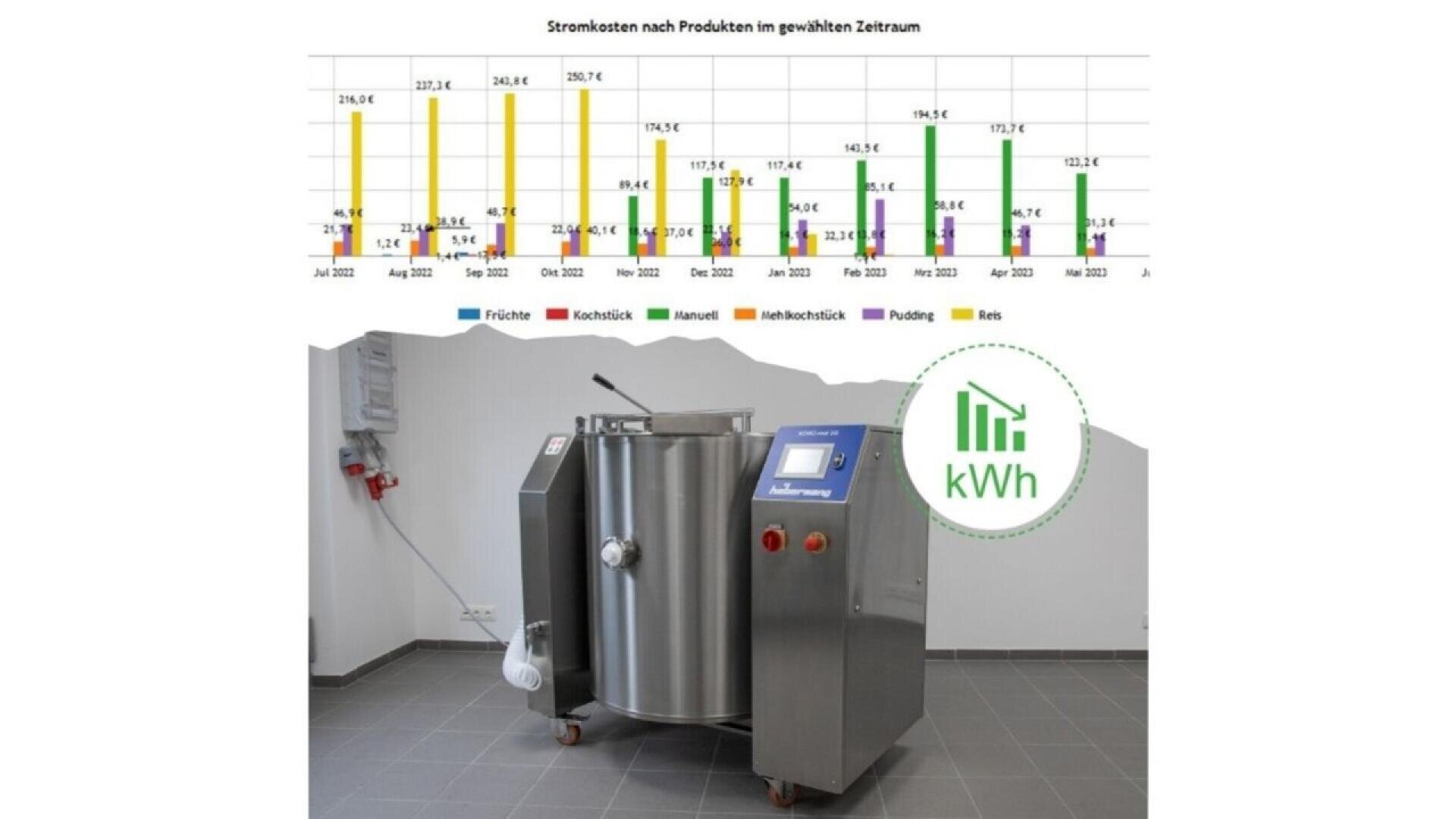 A stainless steel industrial machine stands in a clean tiled room. Above it is a bar graph titled “Stromkosten nach Produkten im gewerblichen Zentrum,” comparing monthly electricity costs for various products.