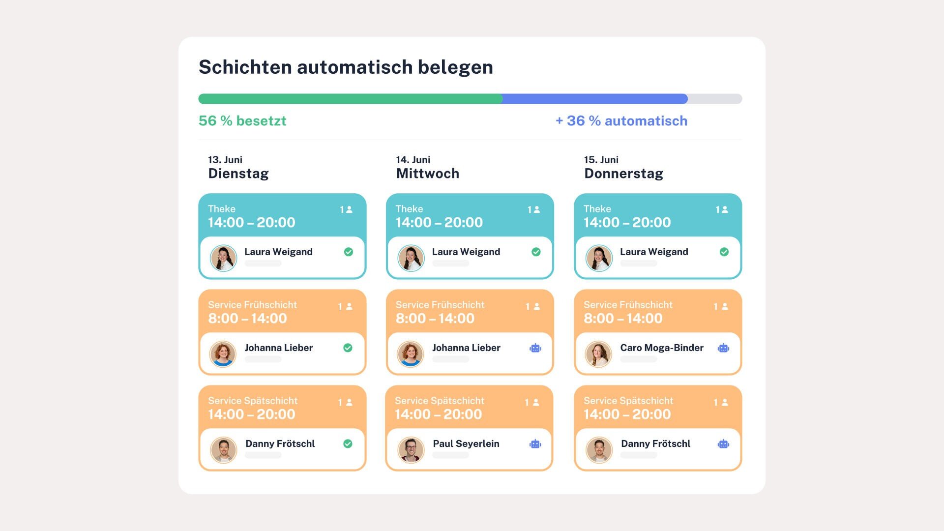 Eine deutschsprachige Planungsoberfläche zeigt die Arbeitsschichten der Mitarbeiter für Dienstag bis Donnerstag an, einschließlich Namen, Zeiten (14:00-20:00), Rollen und farbige Schichtboxen. Ein Fortschrittsbalken zeigt an, dass 56 % der Schichten besetzt und 36 % automatisch zugewiesen sind.