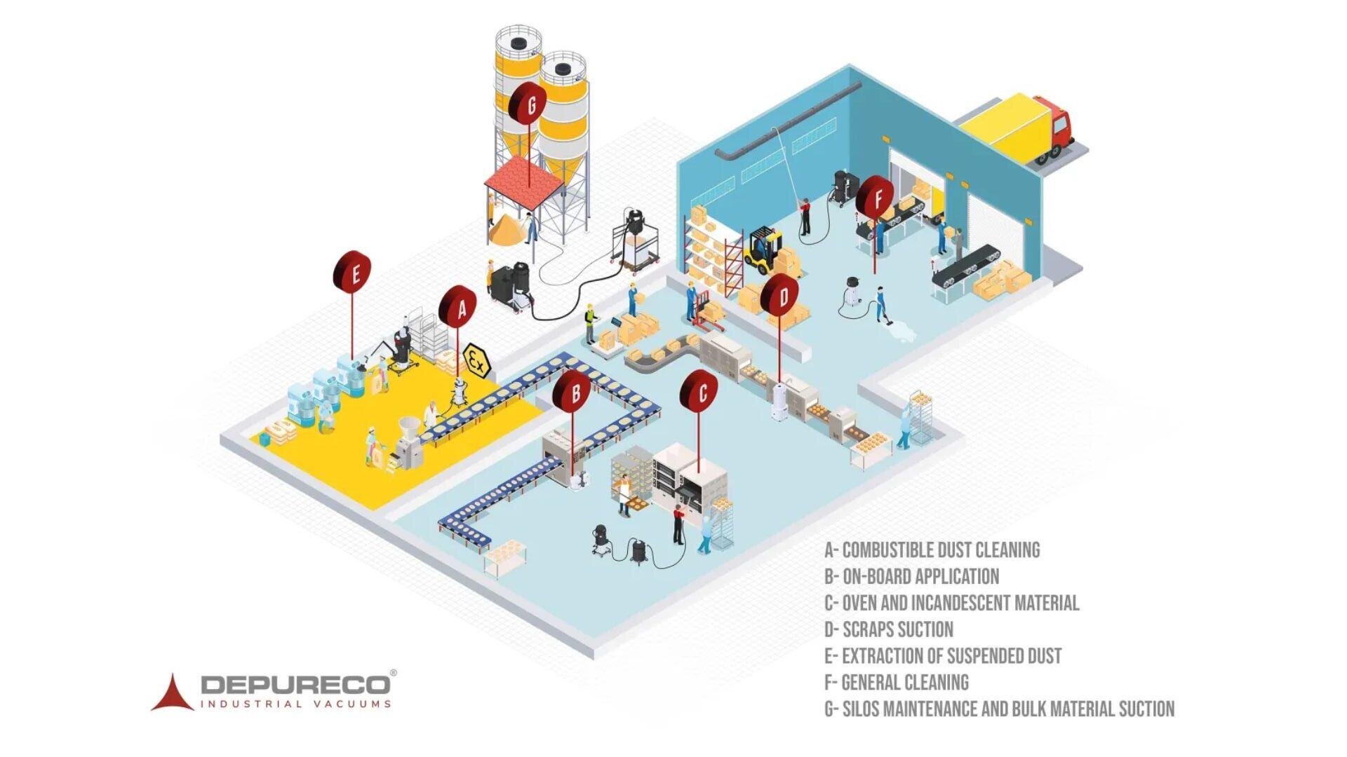 An isometric diagram of an industrial facility showing areas labeled A to F for various vacuum applications, including dust cleaning, scrap suction, and maintenance, with workers and equipment in each section. Depureco Industrial Vacuums logo bottom left.