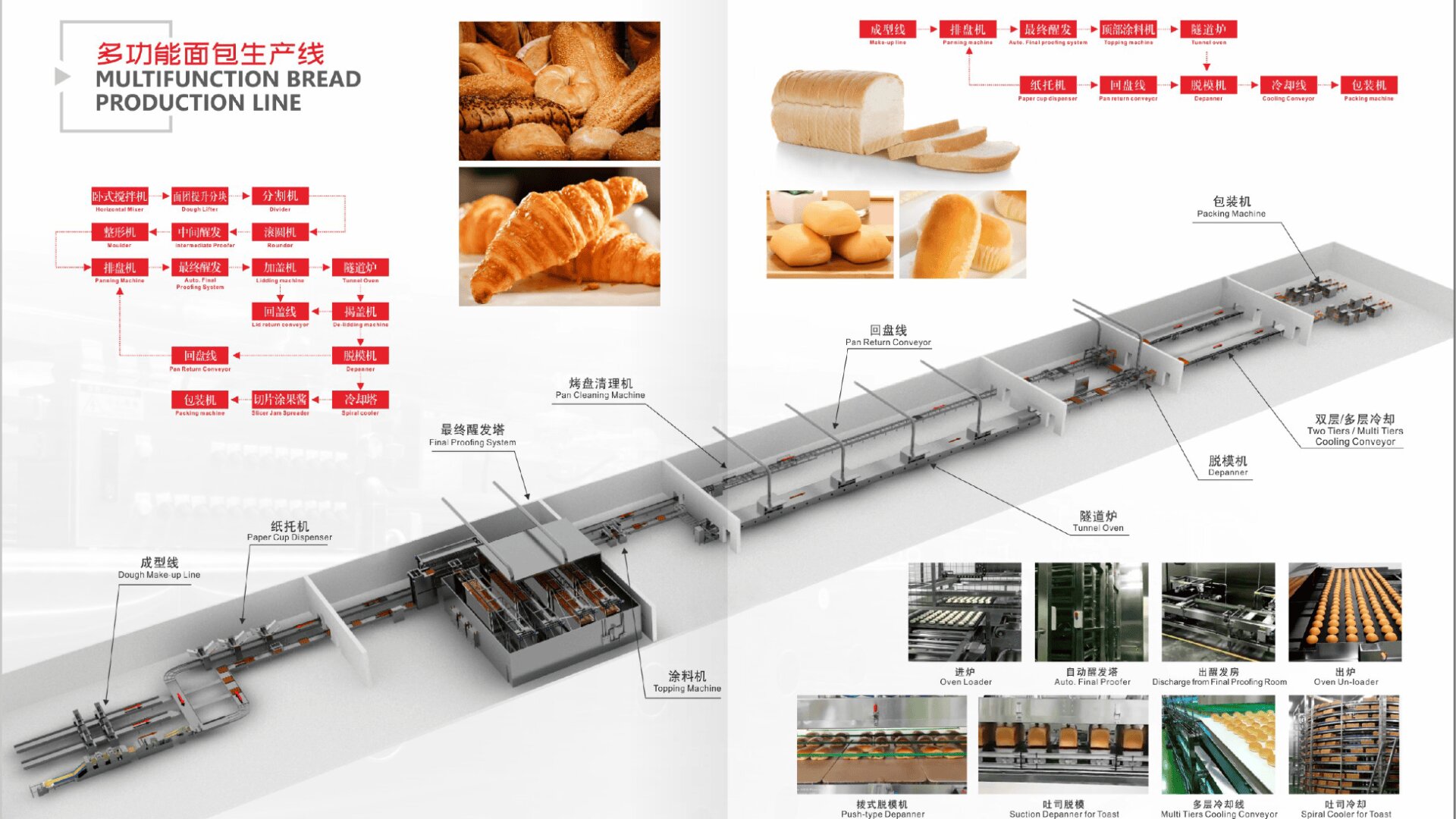 Diagram of a multifunction bread production line with machines, conveyor belts, and labeled stages for mixing, forming, proofing, baking, and cooling, plus photos of finished bread and pastries.
